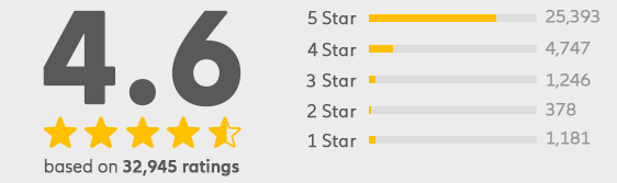 Users Review 4.6/5.0